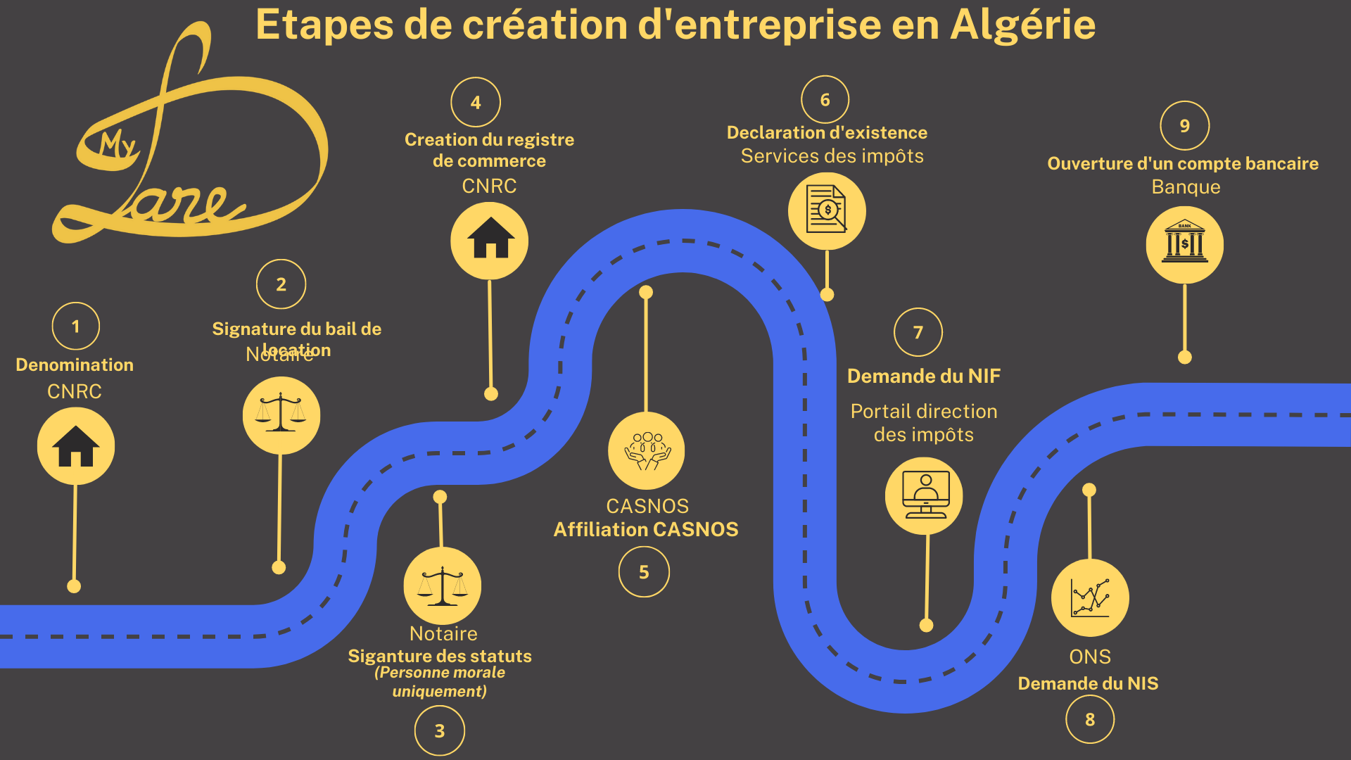 schema étapes procedure création entreprise Algérie